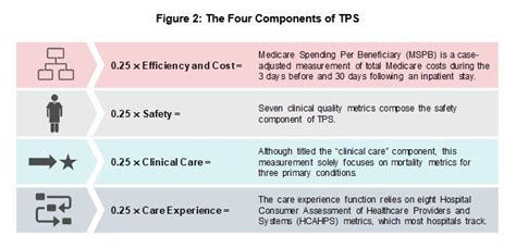 tps quality score for hospitals